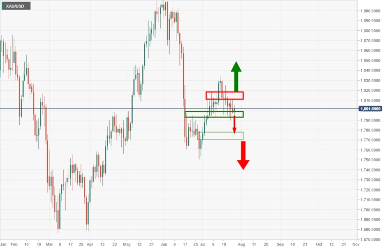 XAUUSD Prediction Today